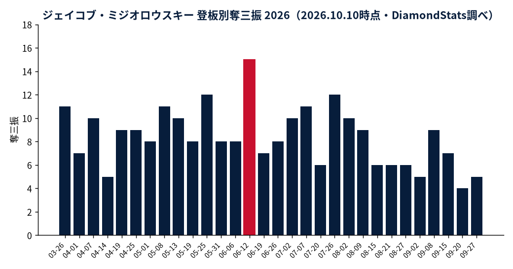 ジェイコブ・ミジオロウスキーの成績推移（MLB公式Statsの実測値をもとにDiamondStatsが作成）