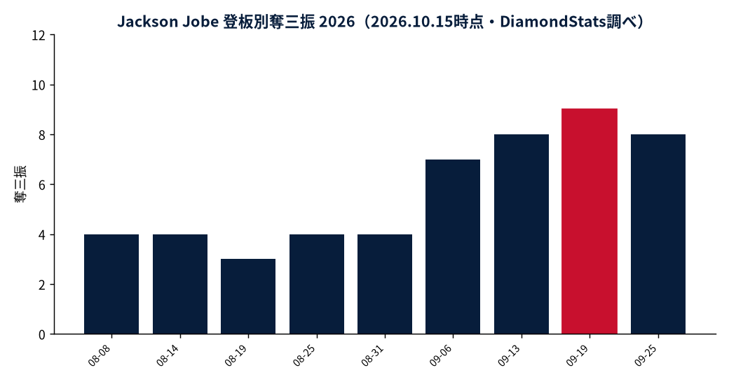 Jackson Jobeの成績推移（MLB公式Statsの実測値をもとにDiamondStatsが作成）