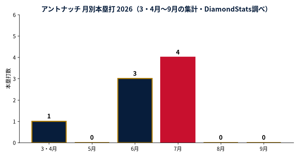 アントナッチの成績推移（MLB公式Statsの実測値をもとにDiamondStatsが作成）