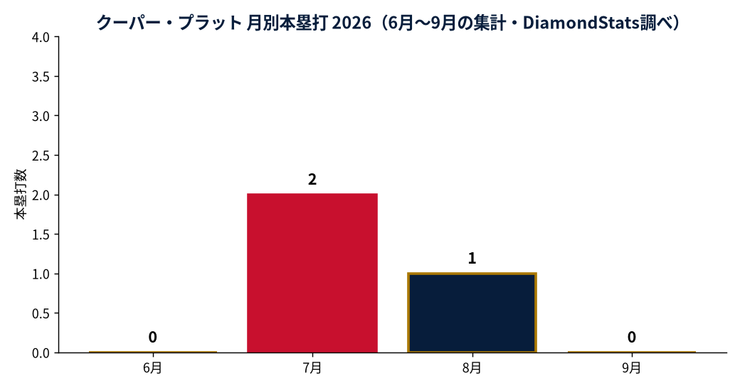 クーパー・プラットの成績推移（MLB公式Statsの実測値をもとにDiamondStatsが作成）