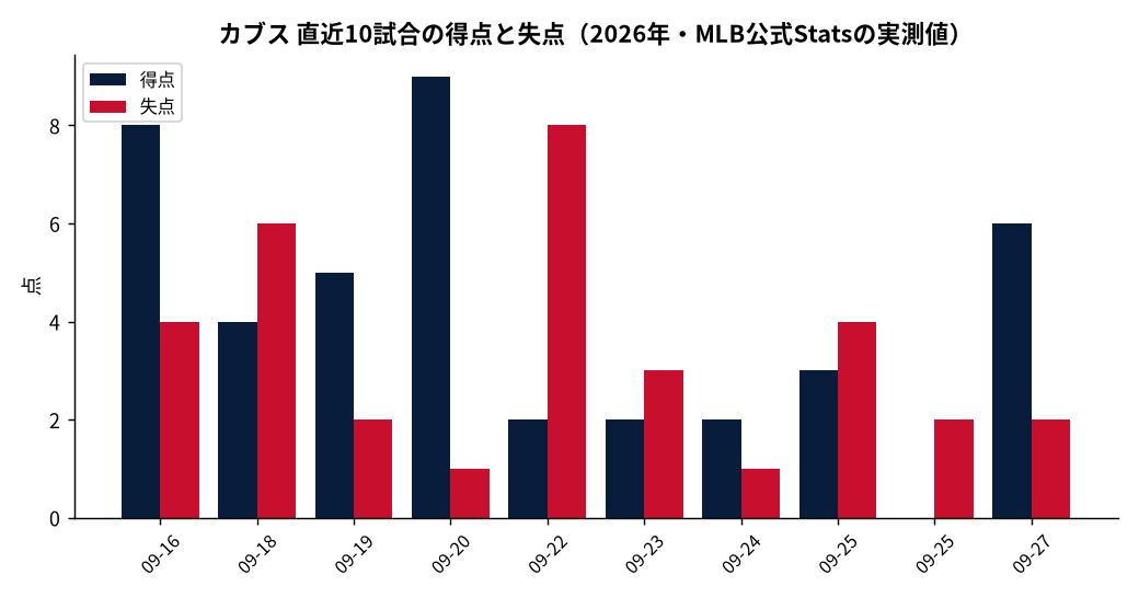 カブス（直近10試合）の成績推移（MLB公式Statsの実測値をもとにDiamondStatsが作成）