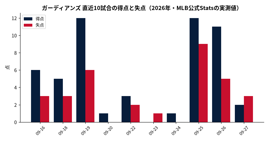 ガーディアンズ(直近10試合)の成績推移(MLB公式Statsの実測値をもとにDiamondStatsが作成)