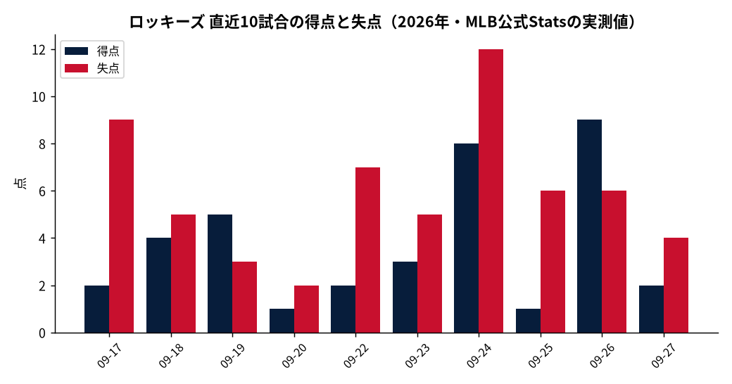 ロッキーズ（直近10試合）の成績推移（MLB公式Statsの実測値をもとにDiamondStatsが作成）