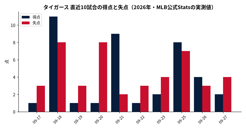 タイガース（直近10試合）の成績推移（MLB公式Statsの実測値をもとにDiamondStatsが作成）