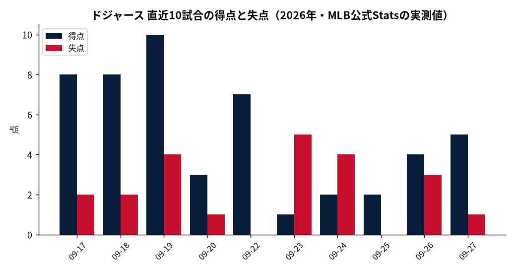 ドジャース（直近10試合）の成績推移（MLB公式Statsの実測値をもとにDiamondStatsが作成）