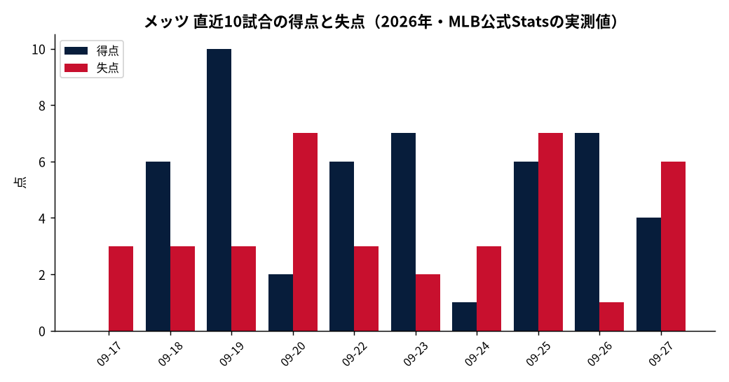 メッツ（直近10試合）の成績推移（MLB公式Statsの実測値をもとにDiamondStatsが作成）
