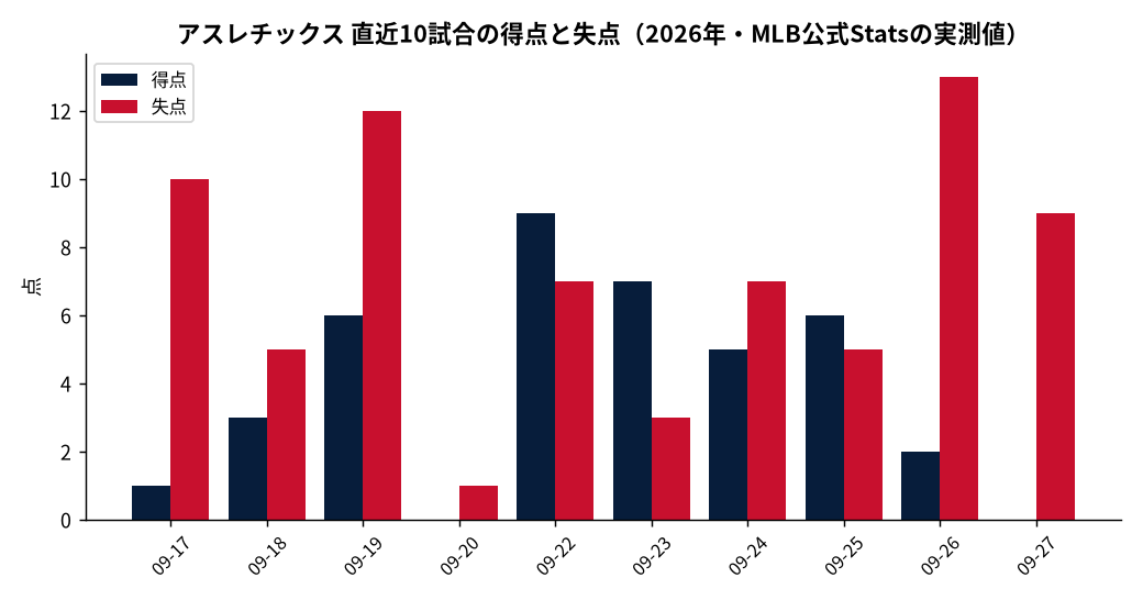 アスレチックス（直近10試合）の成績推移（MLB公式Statsの実測値をもとにDiamondStatsが作成）