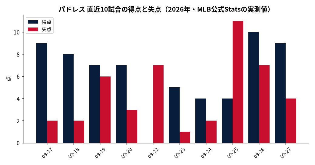パドレス（直近10試合）の成績推移（MLB公式Statsの実測値をもとにDiamondStatsが作成）