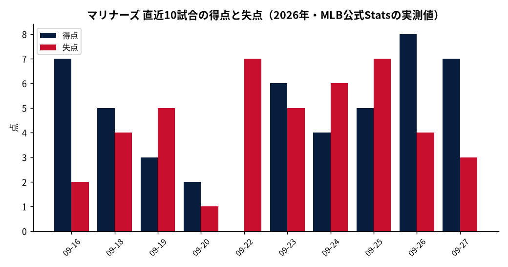 マリナーズ(直近10試合)の成績推移(MLB公式Statsの実測値をもとにDiamondStatsが作成)