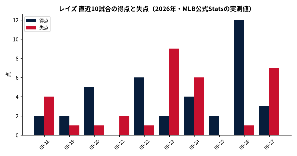 レイズ（直近10試合）の成績推移（MLB公式Statsの実測値をもとにDiamondStatsが作成）