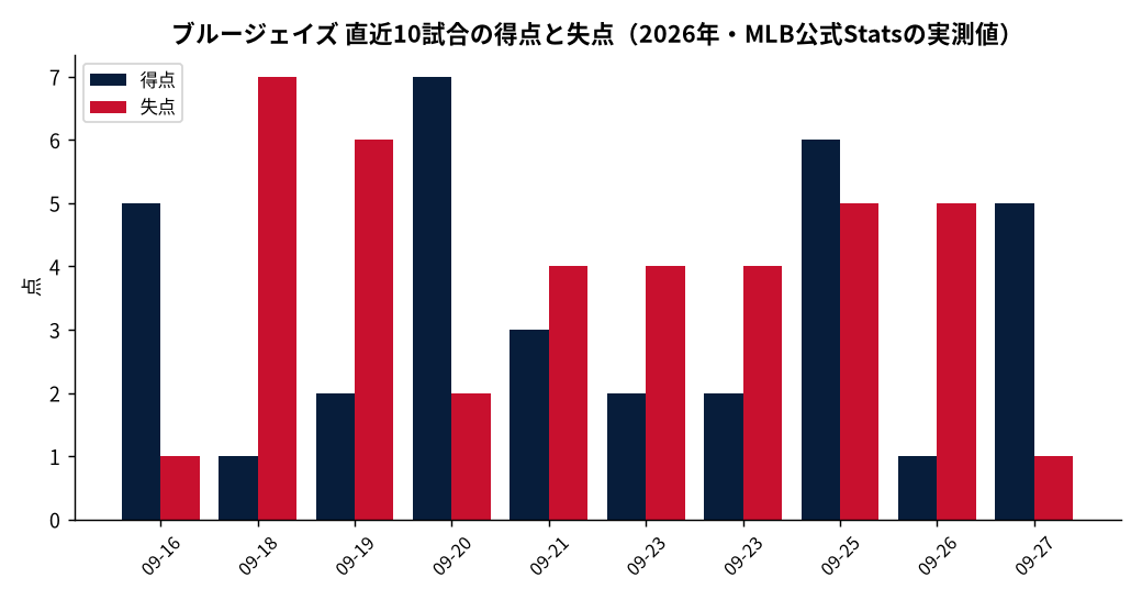 ブルージェイズ（シーズン最後の10試合）の成績推移（MLB公式Statsの実測値をもとにDiamondStatsが作成）