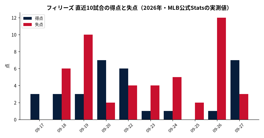 フィリーズ（直近10試合）の成績推移（MLB公式Statsの実測値をもとにDiamondStatsが作成）