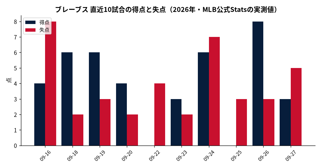 ブレーブス（直近10試合）の成績推移（MLB公式Statsの実測値をもとにDiamondStatsが作成）