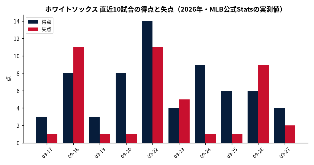 ホワイトソックス(直近10試合)の成績推移(MLB公式Statsの実測値をもとにDiamondStatsが作成)