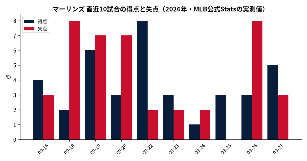 マーリンズ（直近10試合）の成績推移（MLB公式Statsの実測値をもとにDiamondStatsが作成）