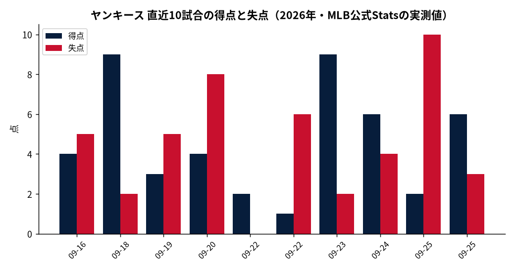ヤンキース(直近10試合)の成績推移(MLB公式Statsの実測値をもとにDiamondStatsが作成)
