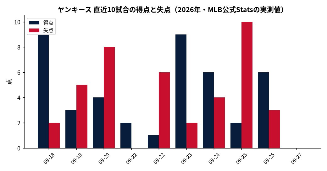 ヤンキース（直近10試合）の成績推移（MLB公式Statsの実測値をもとにDiamondStatsが作成）