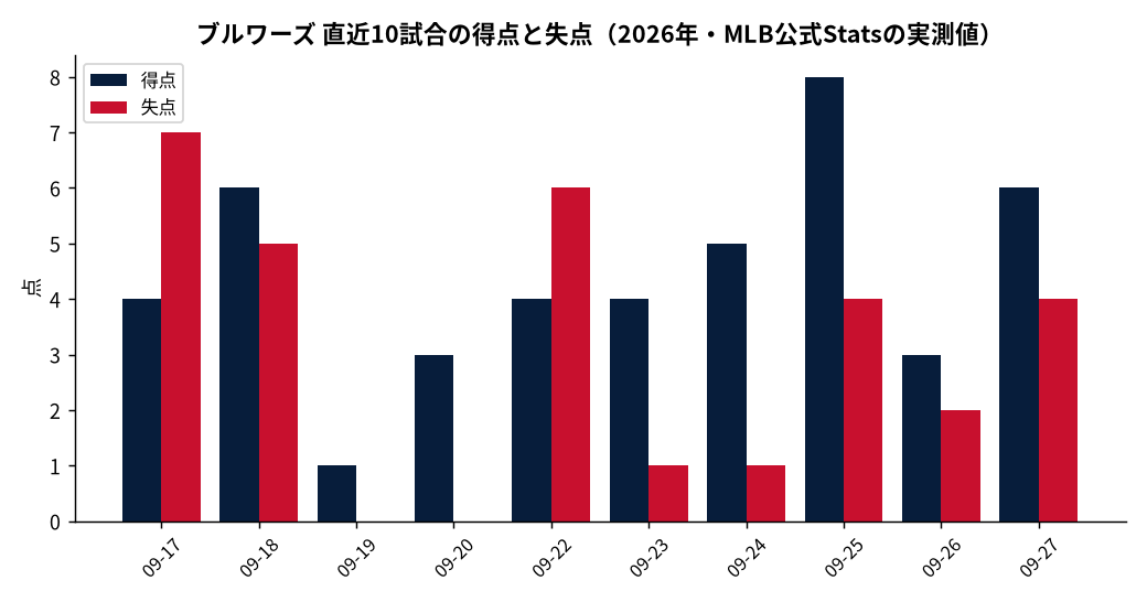 ブルワーズ（直近10試合）の成績推移（MLB公式Statsの実測値をもとにDiamondStatsが作成）