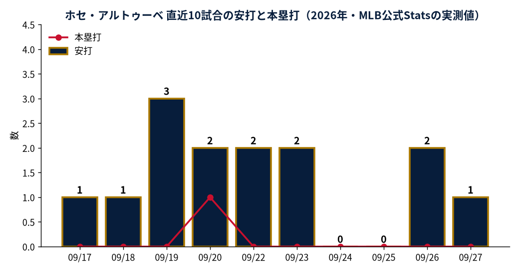 ホセ・アルトゥーベ 直近10試合の安打と本塁打(2026年・MLB公式Statsの実測値)