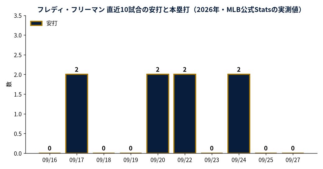 フレディ・フリーマン 直近10試合の安打と本塁打(2026年・MLB公式Statsの実測値)