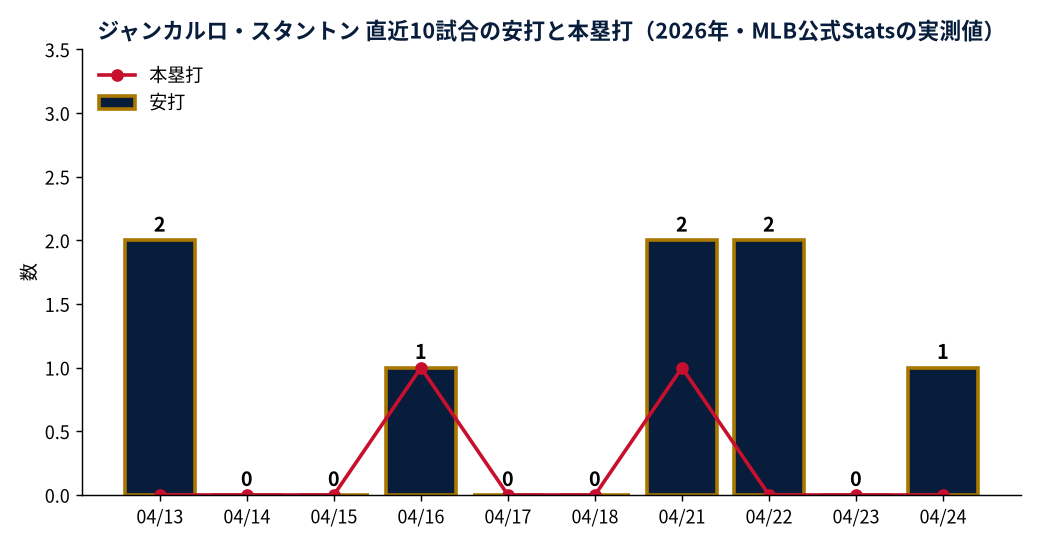 ジャンカルロ・スタントン 直近10試合の安打と本塁打（2026年・MLB公式Statsの実測値）