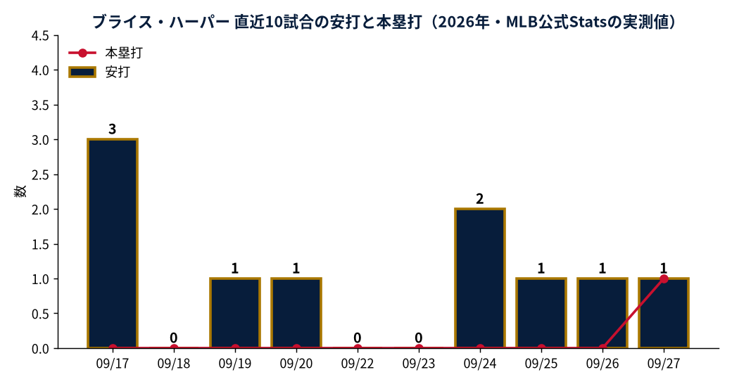 ブライス・ハーパー 直近10試合の安打と本塁打（2026年・MLB公式Statsの実測値）
