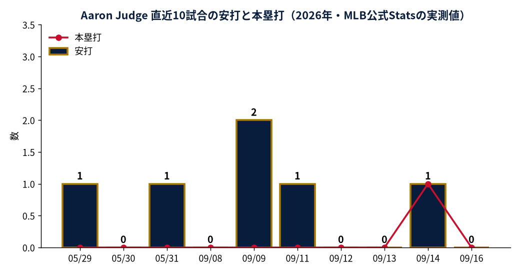 Aaron Judge 直近10試合の安打と本塁打(2026年・MLB公式Statsの実測値)