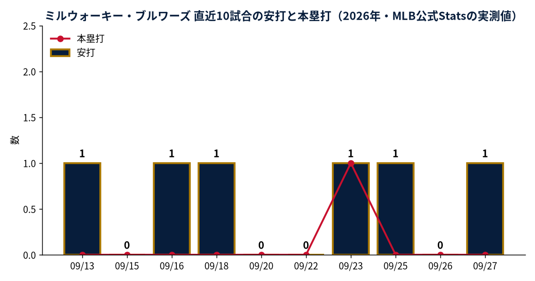 ミルウォーキー・ブルワーズ 直近10試合の安打と本塁打(2026年・MLB公式Statsの実測値)