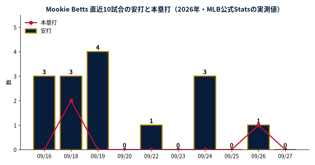 Mookie Betts 直近10試合の安打と本塁打（2026年・MLB公式Statsの実測値）