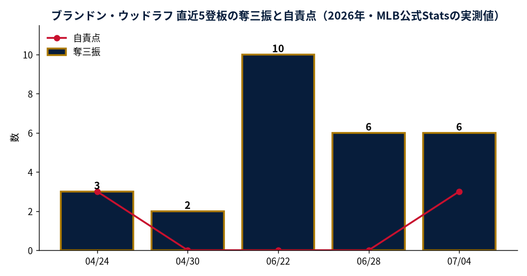 ブランドン・ウッドラフ 直近5登板の奪三振と自責点（2026年・MLB公式Statsの実測値）