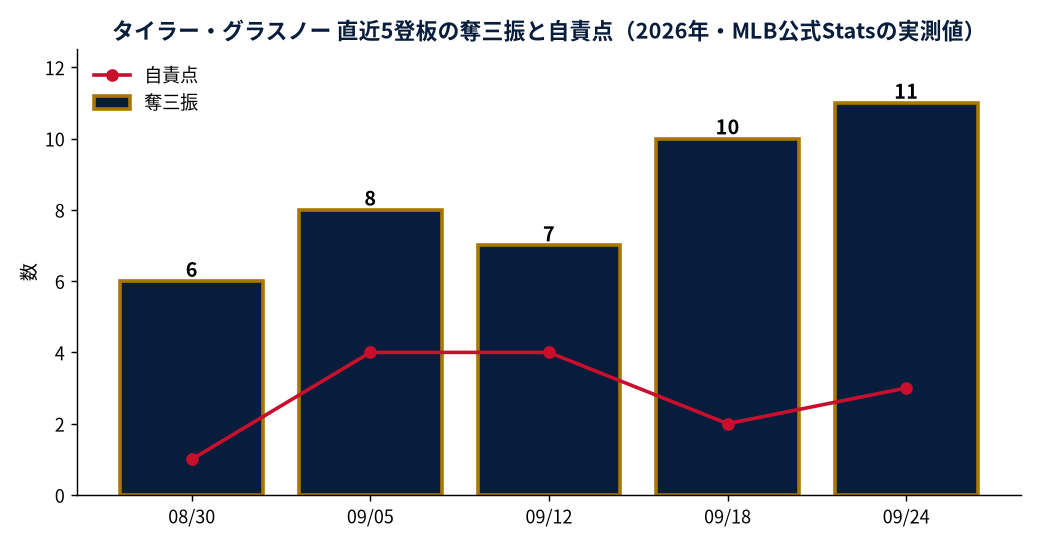 タイラー・グラスノー 直近5登板の奪三振と自責点（2026年・MLB公式Statsの実測値）