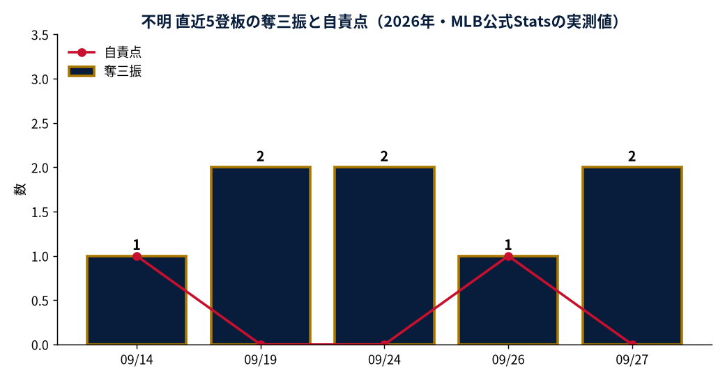不明 直近5登板の奪三振と自責点（2026年・MLB公式Statsの実測値）