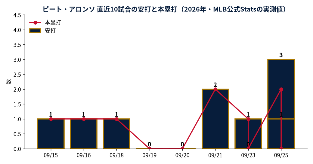 ピート・アロンソ 直近10試合の安打と本塁打（2026年・MLB公式Statsの実測値）