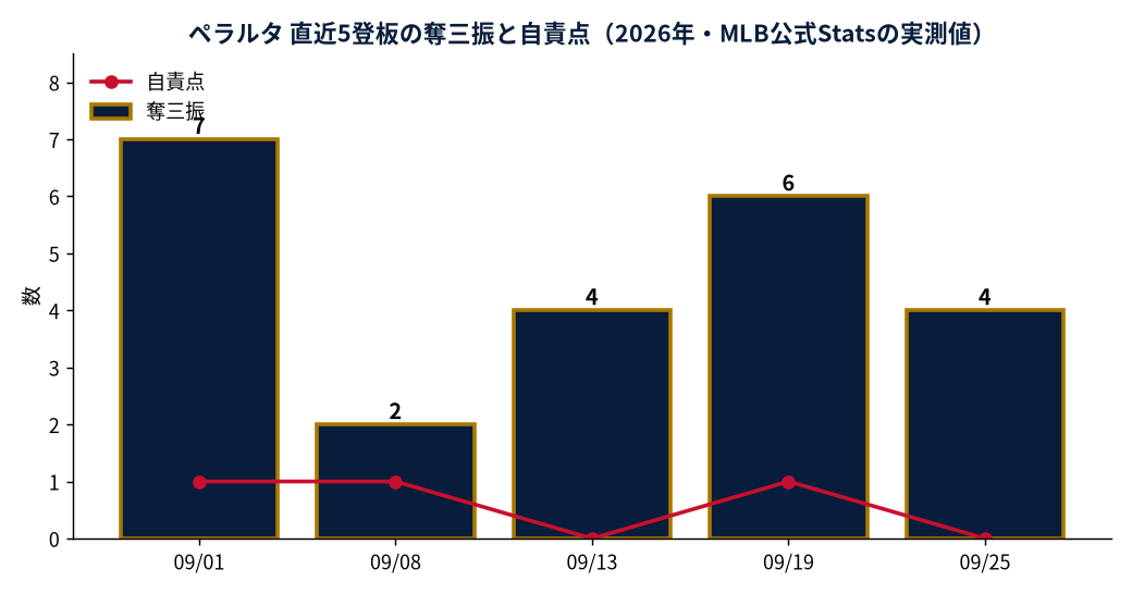 ペラルタ 直近5登板の奪三振と自責点（2026年・MLB公式Statsの実測値）