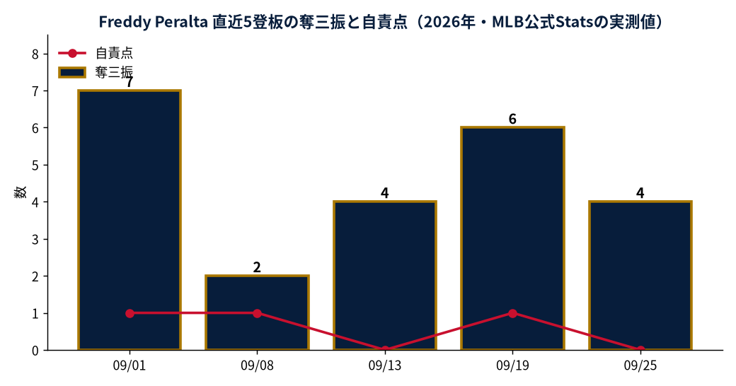 Freddy Peralta 直近5登板の奪三振と自責点（2026年・MLB公式Statsの実測値）