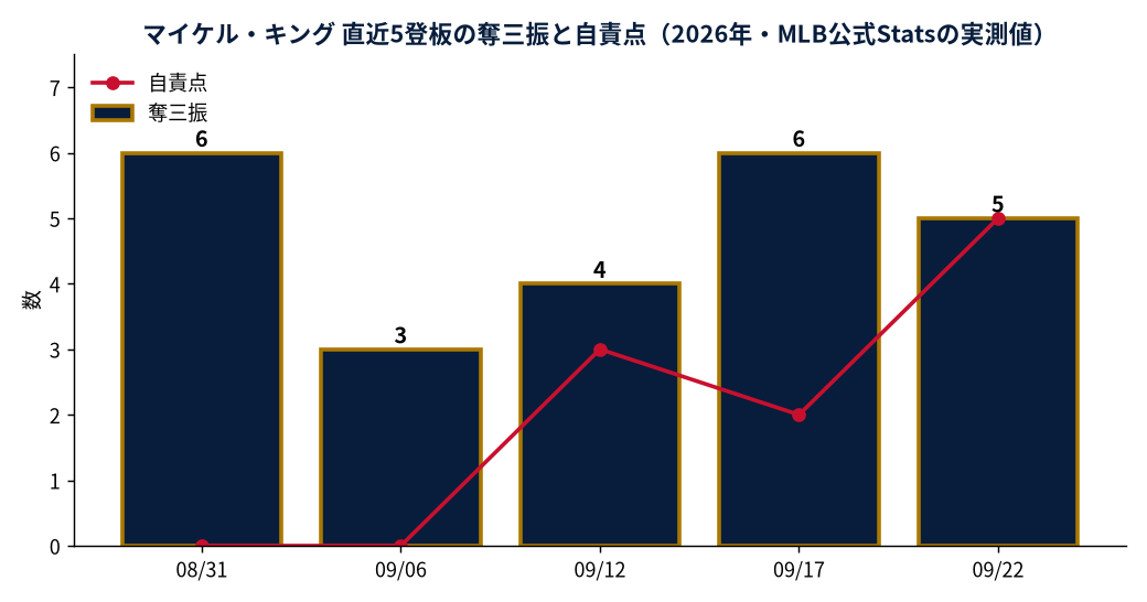 マイケル・キング 直近5登板の奪三振と自責点（2026年・MLB公式Statsの実測値）