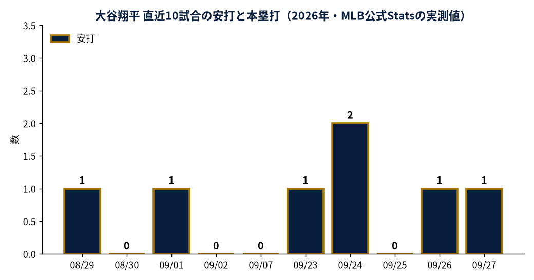 大谷翔平 直近10試合の安打と本塁打（2026年・MLB公式Statsの実測値）