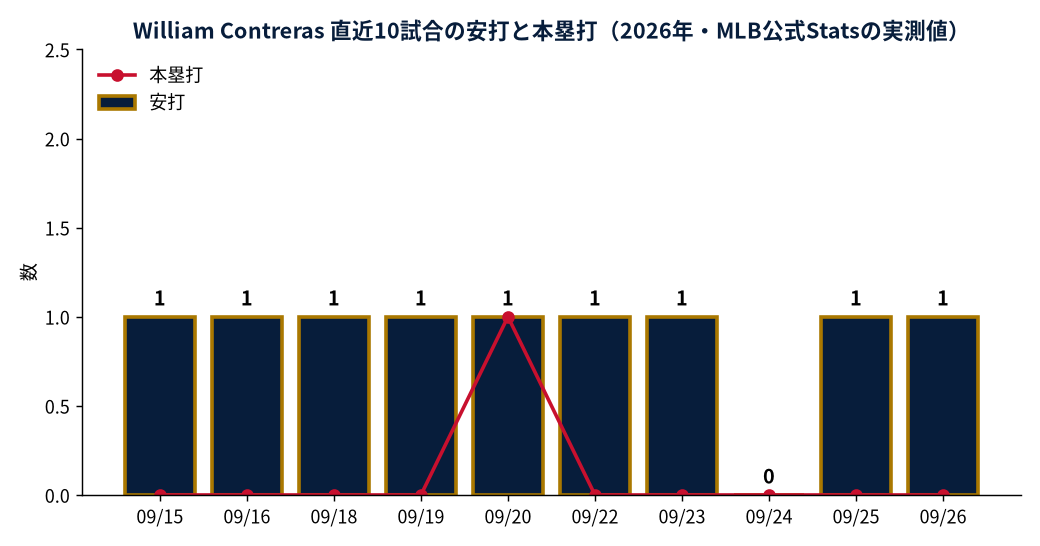 William Contreras 直近10試合の安打と本塁打（2026年・MLB公式Statsの実測値）