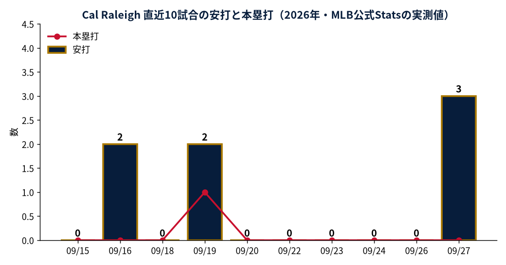 Cal Raleigh 直近10試合の安打と本塁打（2026年・MLB公式Statsの実測値）