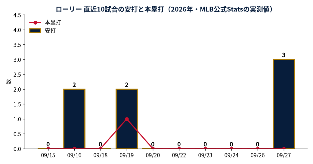 ローリー 直近10試合の安打と本塁打（2026年・MLB公式Statsの実測値）