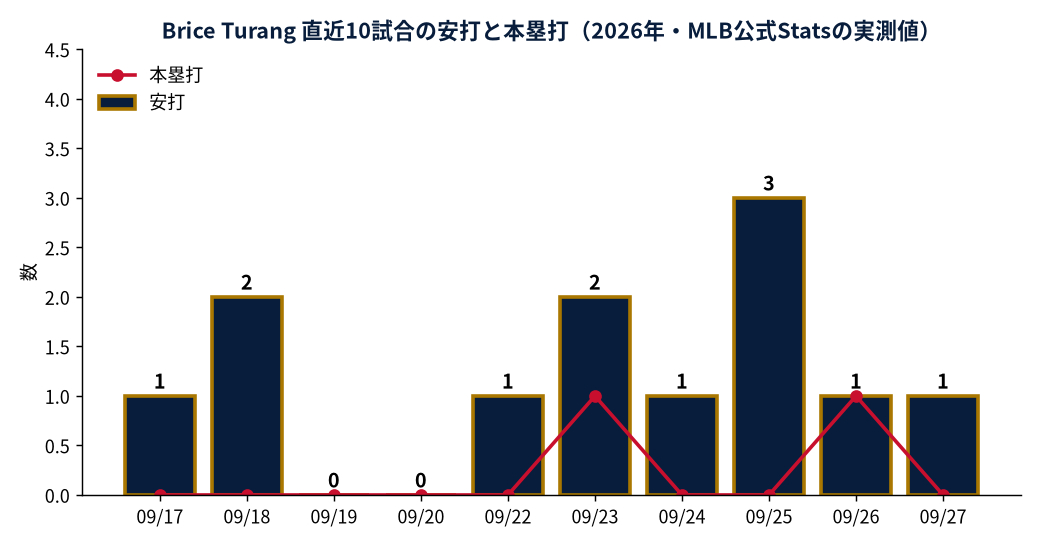Brice Turang 直近10試合の安打と本塁打（2026年・MLB公式Statsの実測値）