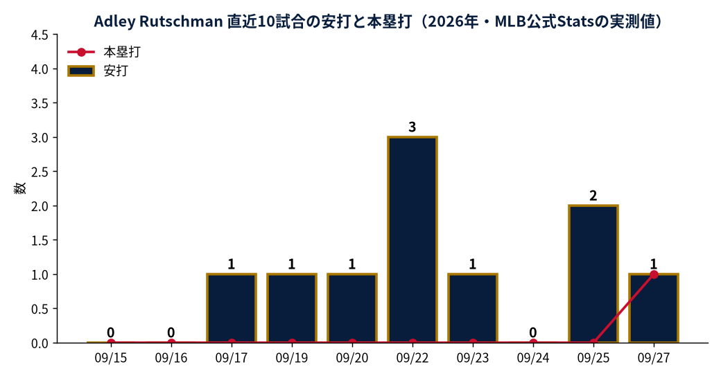 Adley Rutschman 直近10試合の安打と本塁打（2026年・MLB公式Statsの実測値）