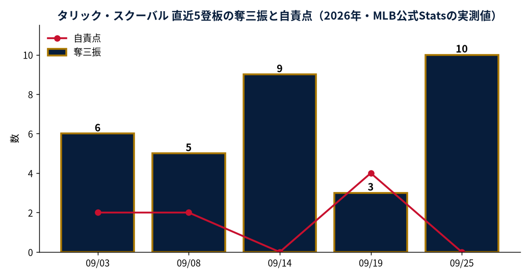 タリック・スクーバル 直近5登板の奪三振と自責点（2026年・MLB公式Statsの実測値）
