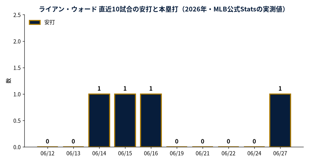 ライアン・ウォード 直近10試合の安打と本塁打（2026年・MLB公式Statsの実測値）