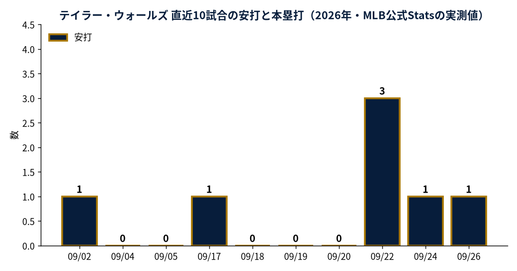 テイラー・ウォールズ 直近10試合の安打と本塁打（2026年・MLB公式Statsの実測値）
