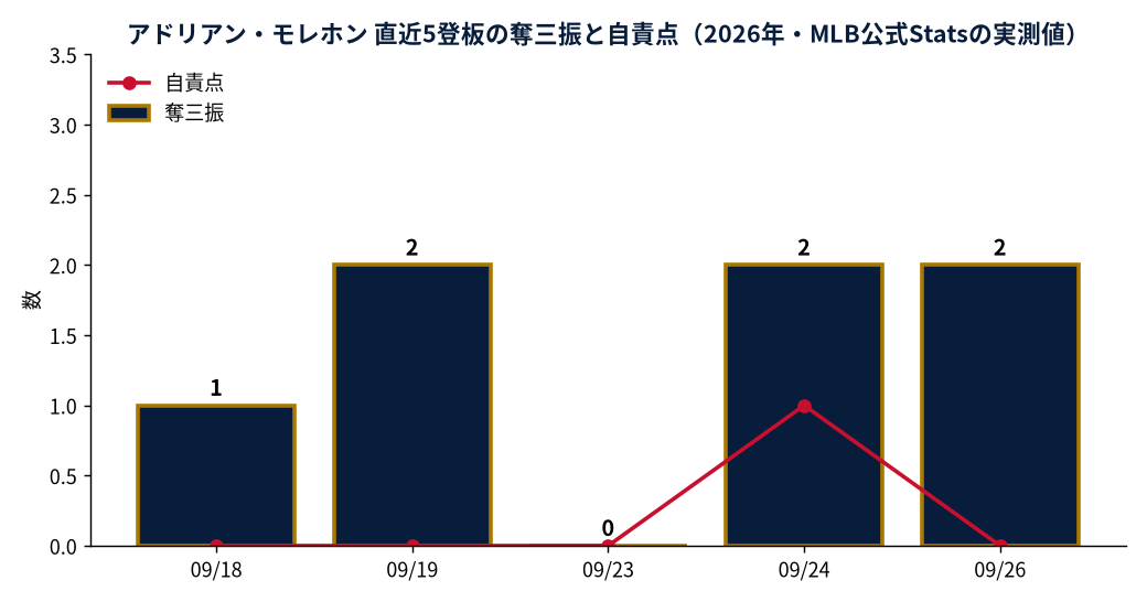 アドリアン・モレホン 直近5登板の奪三振と自責点(2026年・MLB公式Statsの実測値)