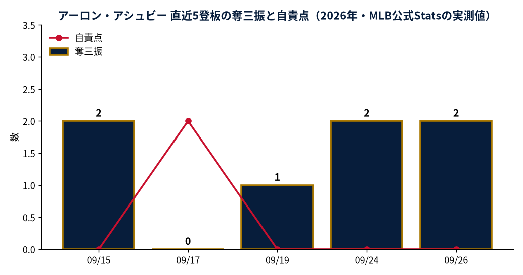 アーロン・アシュビー 直近5登板の奪三振と自責点（2026年・MLB公式Statsの実測値）