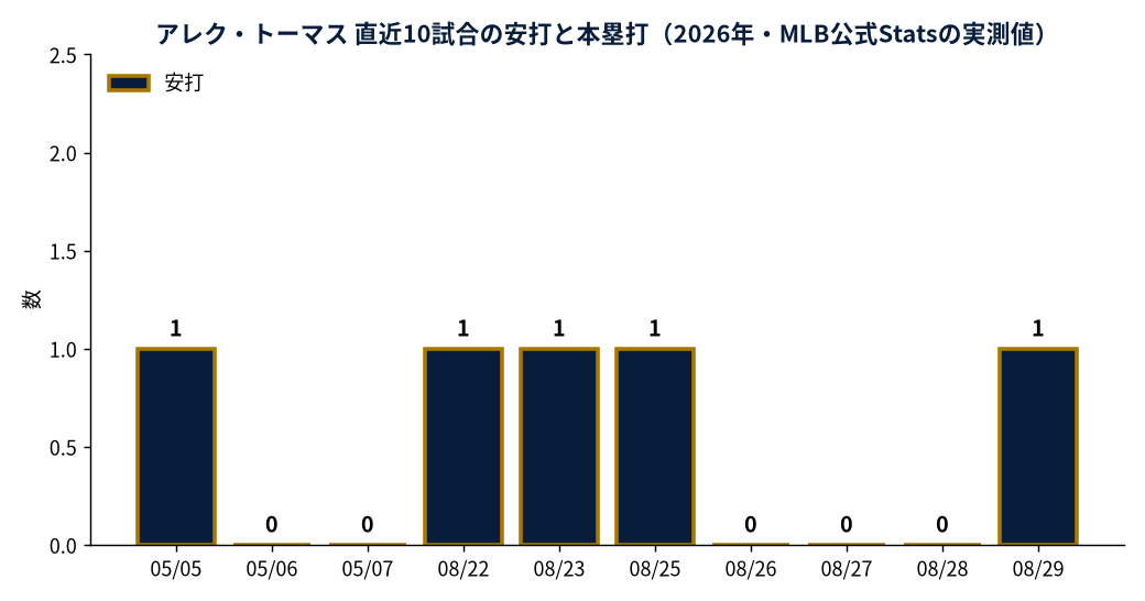 アレク・トーマス 直近10試合の安打と本塁打（2026年・MLB公式Statsの実測値）
