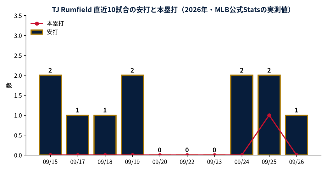 TJ Rumfield 直近10試合の安打と本塁打（2026年・MLB公式Statsの実測値）
