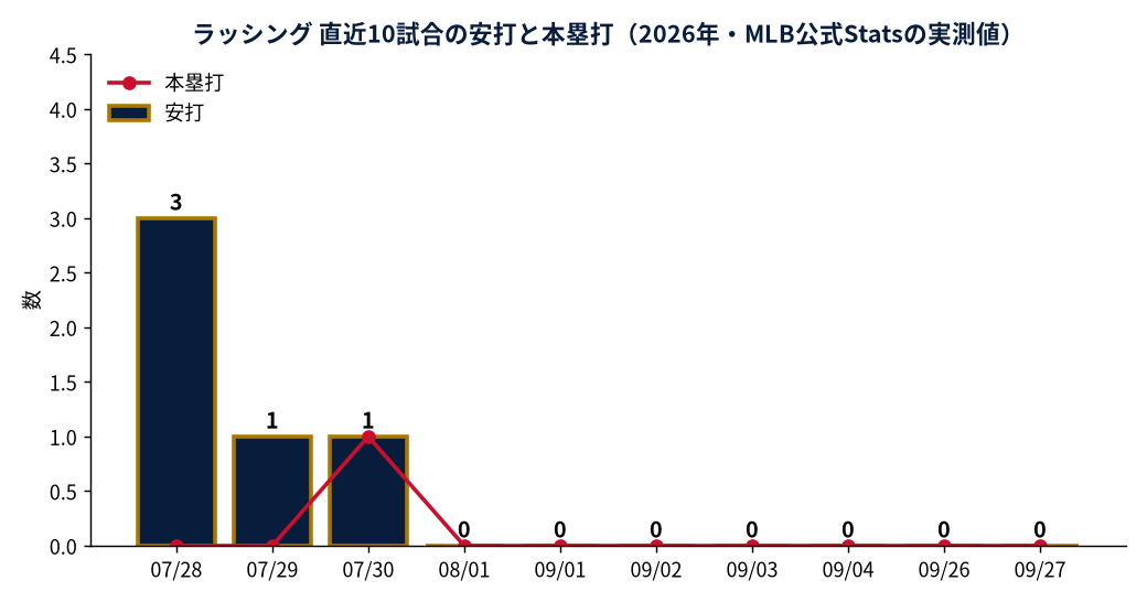 ラッシング 直近10試合の安打と本塁打（2026年・MLB公式Statsの実測値）